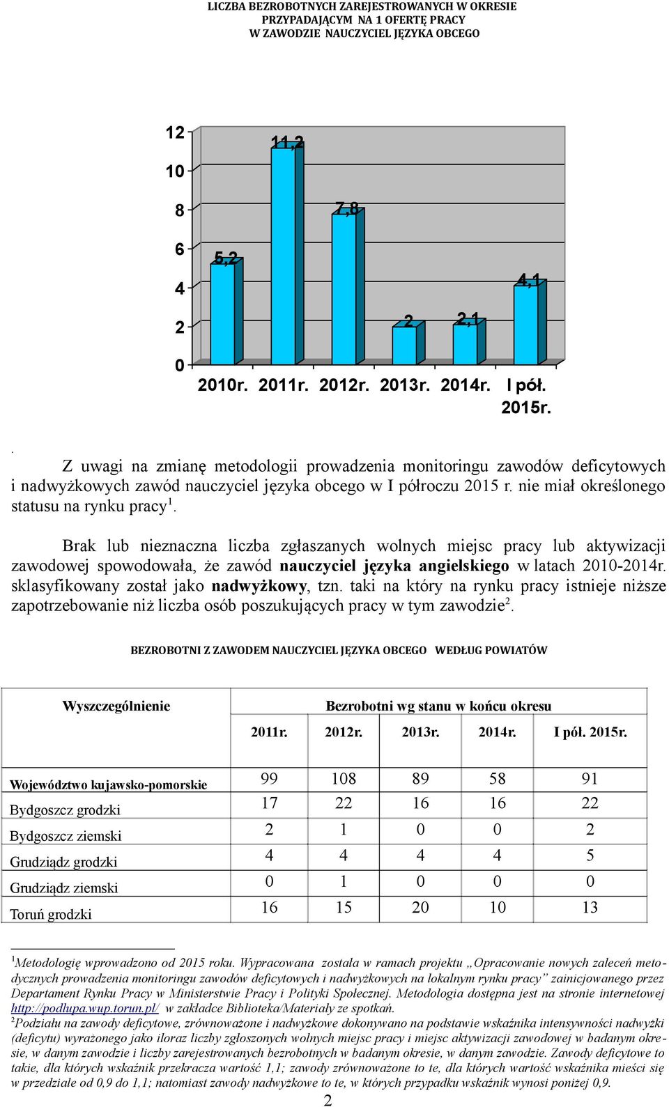 Brak lub nieznaczna liczba zgłaszanych wolnych miejsc pracy lub aktywizacji zawodowej spowodowała, że zawód nauczyciel języka angielskiego w latach 2010-2014r.