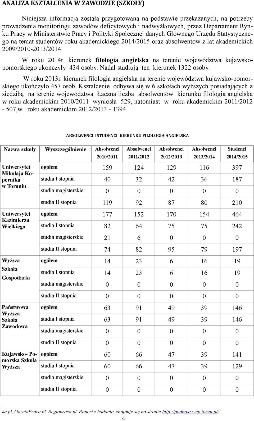 W roku 2014r. kierunek filologia angielska na terenie województwa kujawskopomorskiego ukończyły 434 osoby. Nadal studiują ten kierunek 1322 osoby. W roku 2013r.