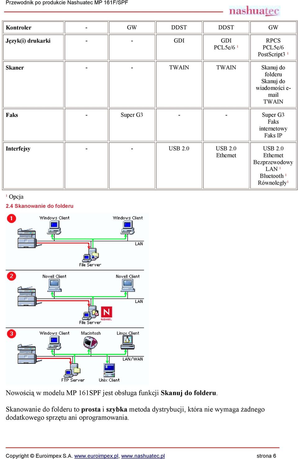 0 Ethernet Bezprzewodowy LAN ¹ Bluetooth ¹ Równoległy¹ ¹ Opcja 2.4 Skanowanie do folderu Nowością w modelu MP 161SPF jest obsługa funkcji Skanuj do folderu.