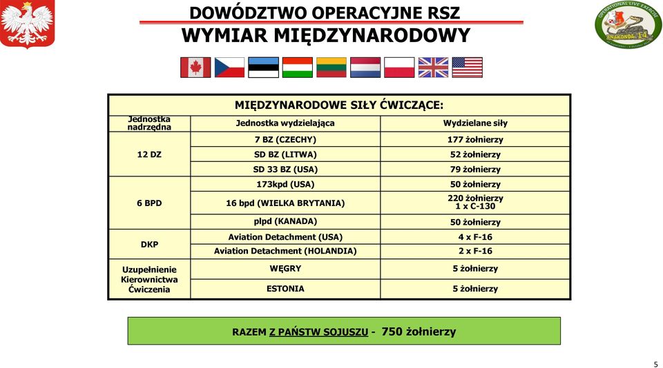 żołnierzy 79 żołnierzy 50 żołnierzy 220 żołnierzy 1 x C-130 50 żołnierzy Aviation Detachment (USA) 4 x F-16 Aviation