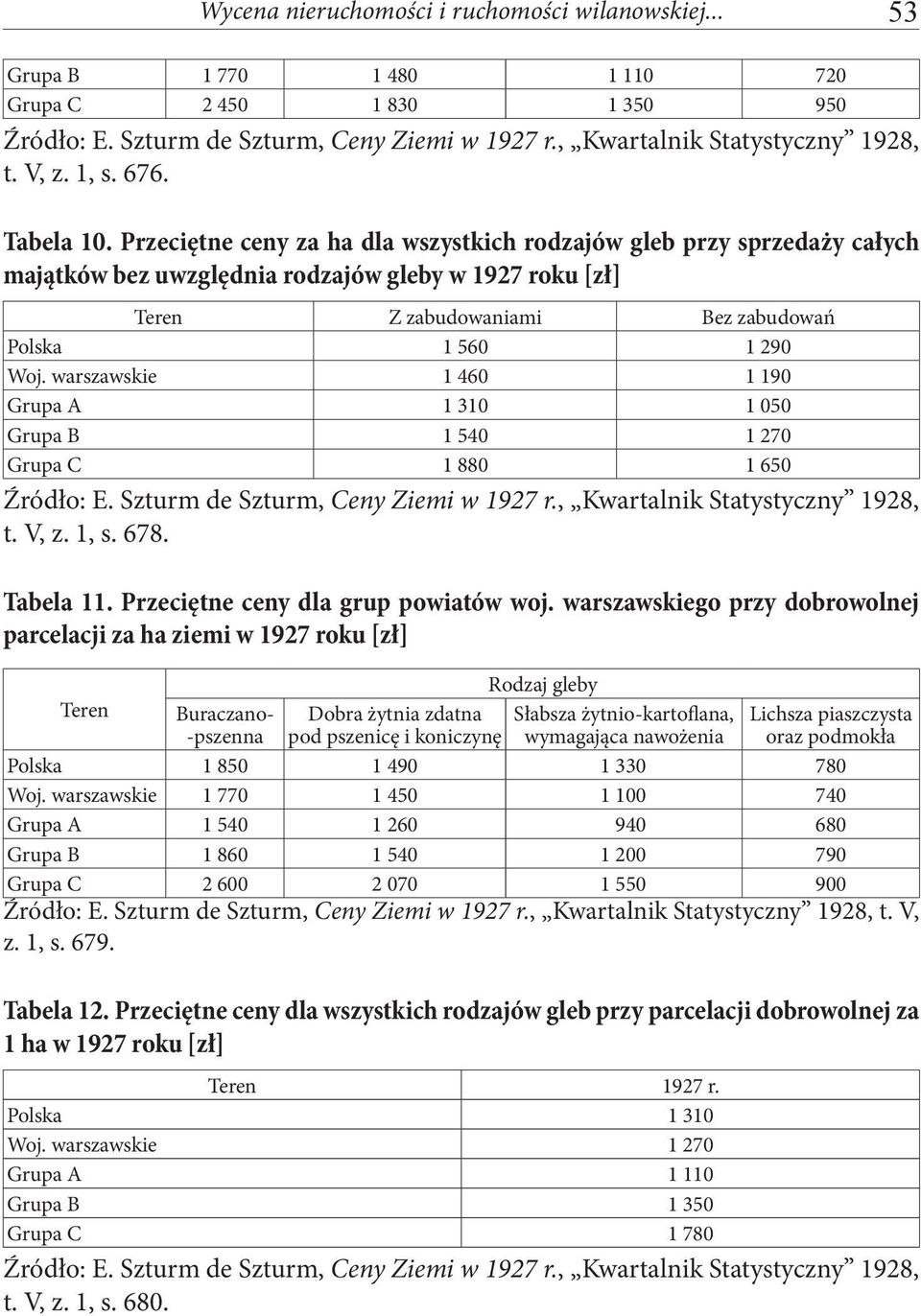 Przeciętne ceny za ha dla wszystkich rodzajów gleb przy sprzedaży całych majątków bez uwzględnia rodzajów gleby w 1927 roku [zł] Teren Z zabudowaniami Bez zabudowań Polska 1 560 1 290 Woj.