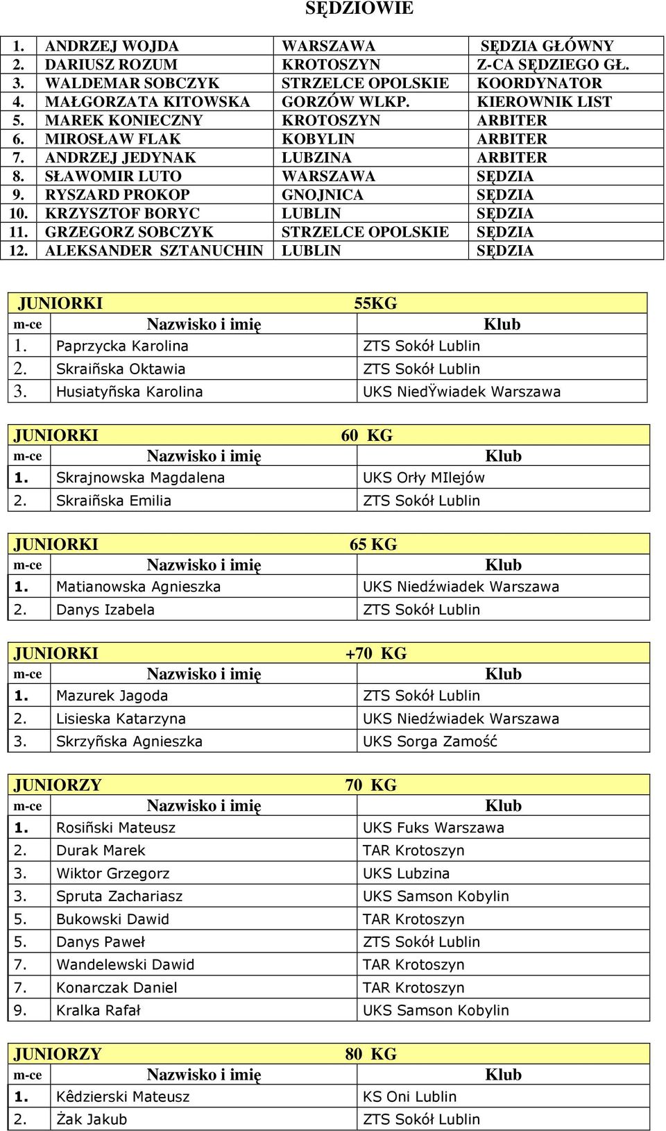 KRZYSZTOF BORYC LUBLIN SĘDZIA 11. GRZEGORZ SOBCZYK STRZELCE OPOLSKIE SĘDZIA 12. ALEKSANDER SZTANUCHIN LUBLIN SĘDZIA 55KG 1. Paprzycka Karolina ZTS Sokół Lublin 2. Skraiñska Oktawia ZTS Sokół Lublin 3.