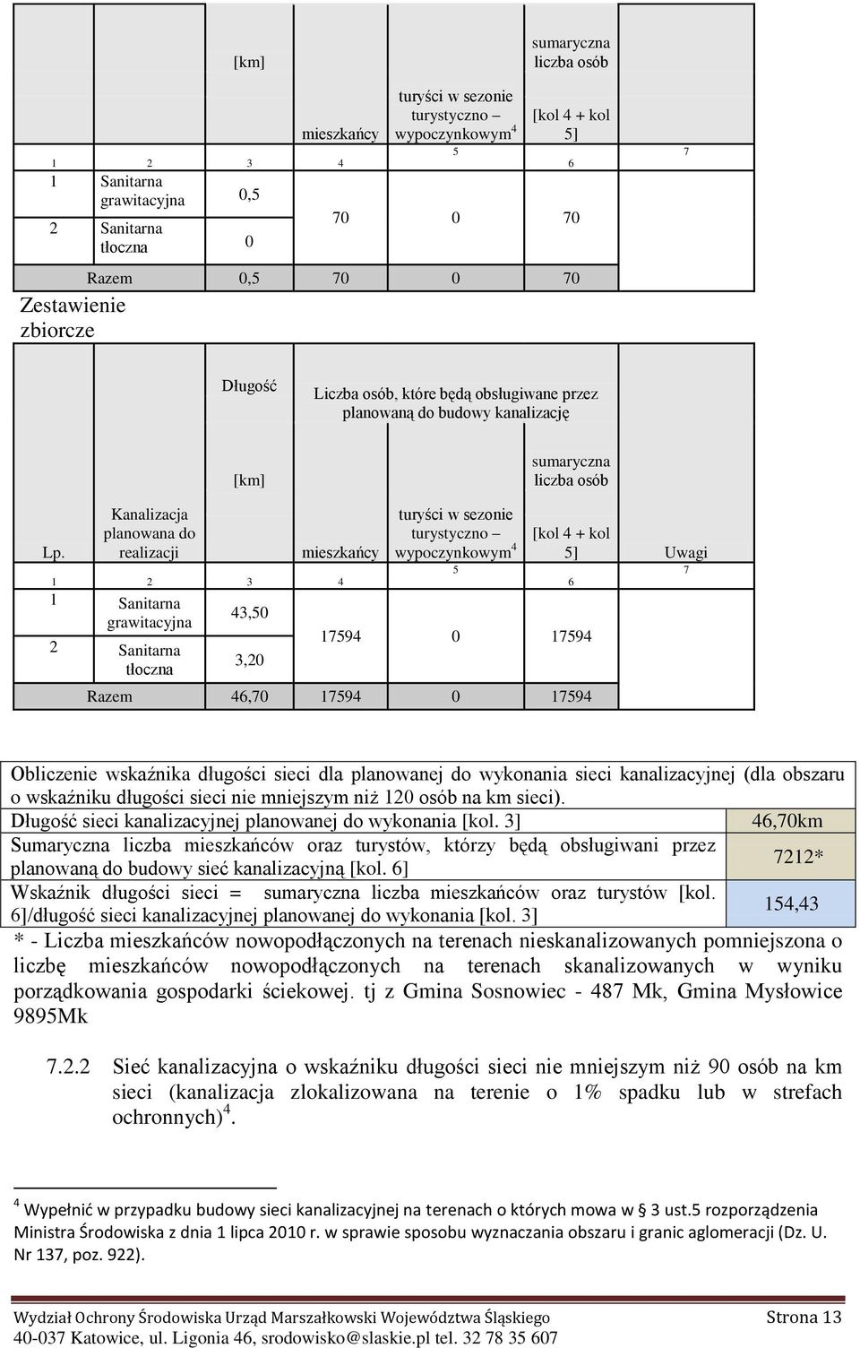 Knlizcj plnown do relizcji mieszkńcy 1 2 3 4 1 Snitrn grwitcyjn 2 Snitrn tłoczn 43,50 3,20 turyści w sezonie turystyczno wypoczynkowym 4 5 [kol 4 + kol 5] 17594 0 17594 Rzem 46,70 17594 0 17594 6