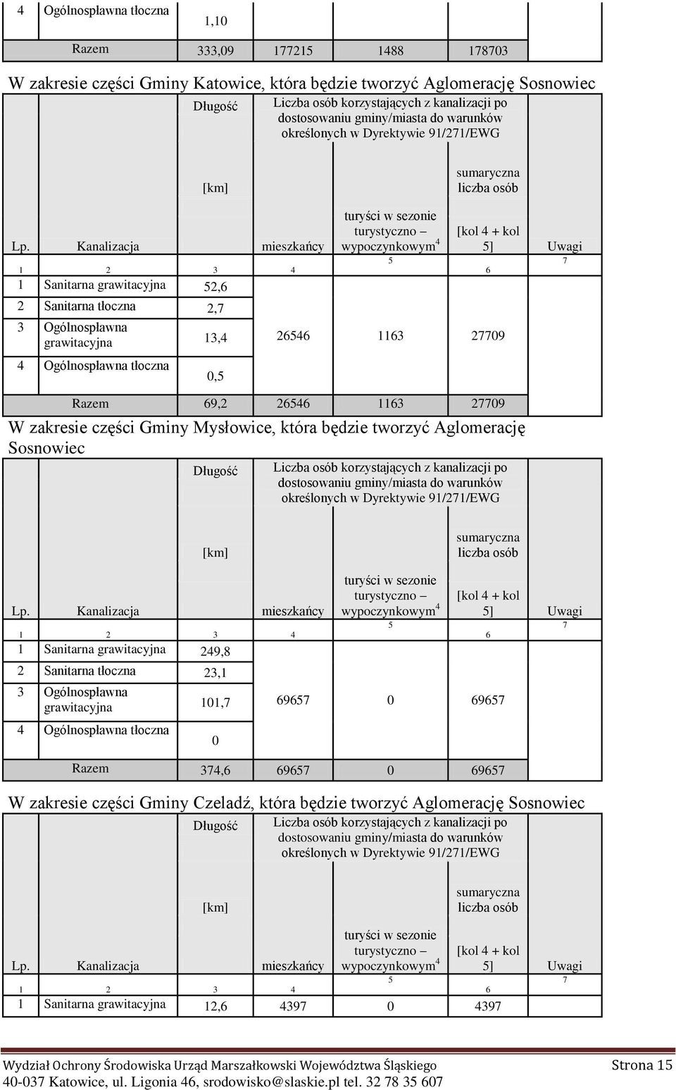 Knlizcj mieszkńcy 1 2 3 4 1 Snitrn grwitcyjn 52,6 2 Snitrn tłoczn 2,7 3 Ogólnospłwn grwitcyjn 13,4 4 Ogólnospłwn tłoczn 0,5 turyści w sezonie turystyczno wypoczynkowym 4 5 [kol 4 + kol 5] 26546 1163