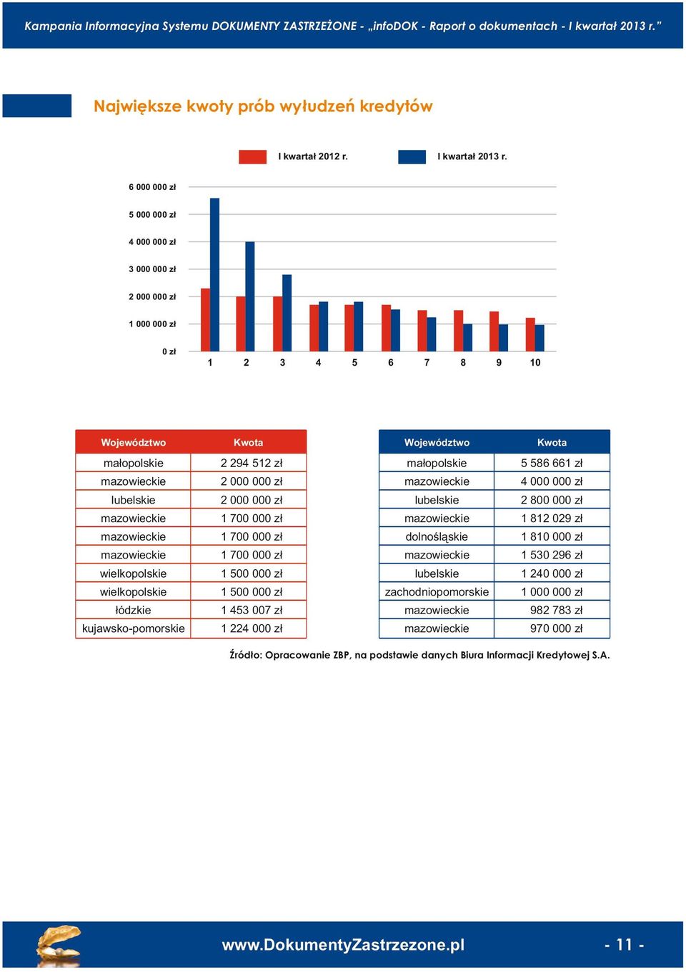 6 zł 5 zł 4 zł 3 zł 2 zł 1 zł zł 1 2 3 4 5 6 7 8 9 1 Wojwódzwo Kwo Wojwódzwo Kwo łopol 2 294 512 zł łopol 5 586 661 zł zowck 2 zł zowck 4 zł lubl 2