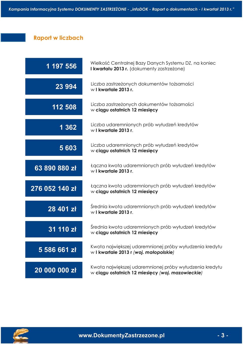 5 63 Liczb udrnionych prób wyłudzń krdyów w ciągu osnich 12 sięcy 63 89 88 zł Łączn kwo udrnionych prób wyłudzń krdyów w I kwrl 213 r.