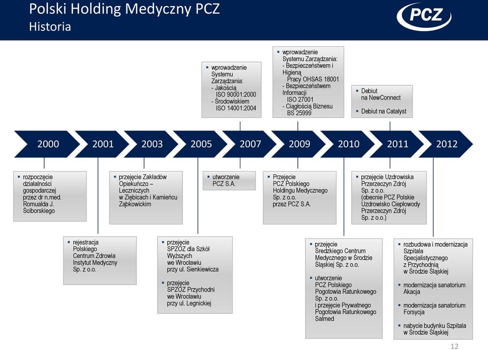 gospodarczej przez dr n.med. Romualda J. Ściborskiego przejęcie Zakładów Opiekuńczo Leczniczych w Ziębicach i Kamieńcu Ząbkowickim utworzenie PCZ S.A. Przejęcie PCZ Polskiego Holdingu Medycznego Sp.