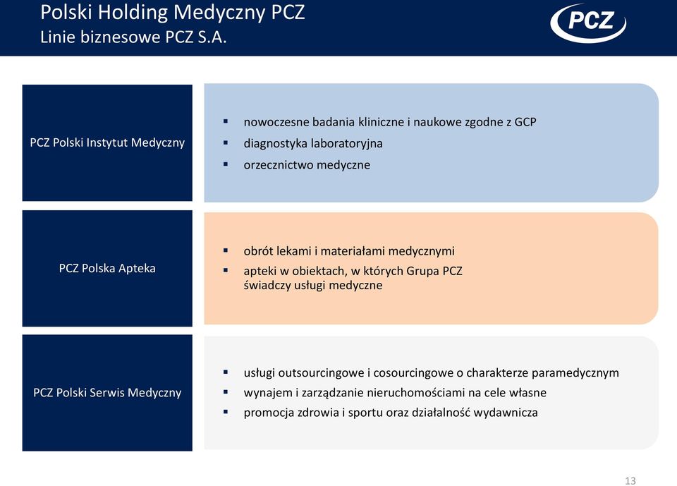 medyczne PCZ Polska Apteka obrót lekami i materiałami medycznymi apteki w obiektach, w których Grupa PCZ świadczy usługi