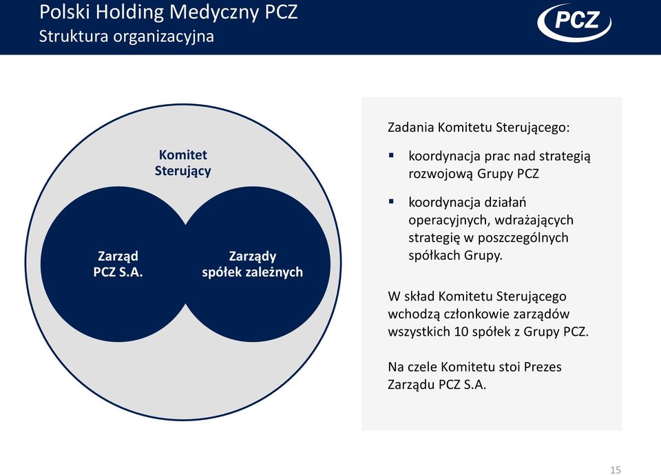 Zarządy spółek zależnych koordynacja działań operacyjnych, wdrażających strategię w poszczególnych