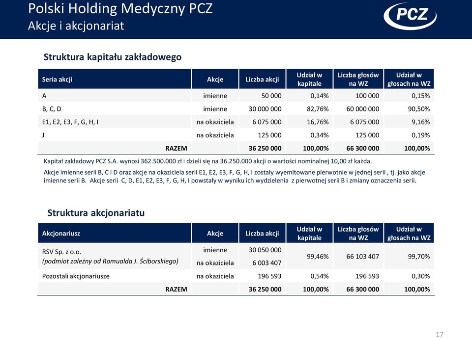 Udział w głosach na WZ A imienne 50 000 0,14% 100 000 0,15% B, C, D imienne 30 000 000 82,76% 60 000 000 90,50% E1, E2, E3, F, G, H, I na okaziciela 6 075 000 16,76% 6 075 000 9,16% J na okaziciela