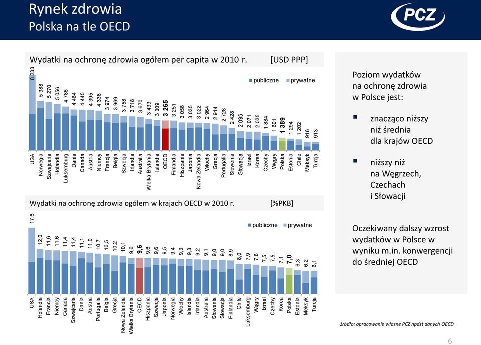 Irlandia 3 718 OECD Australia 3 670 Hiszpania Wielka Brytania 3 433 Szwecja 9,6 Islandia 3 309 3 265 3 251 Japonia 9,5 OECD Norwegia 9,4 Finlandia Włochy 9,3 Hiszpania 3 056 Islandia 9,3 Japonia 3