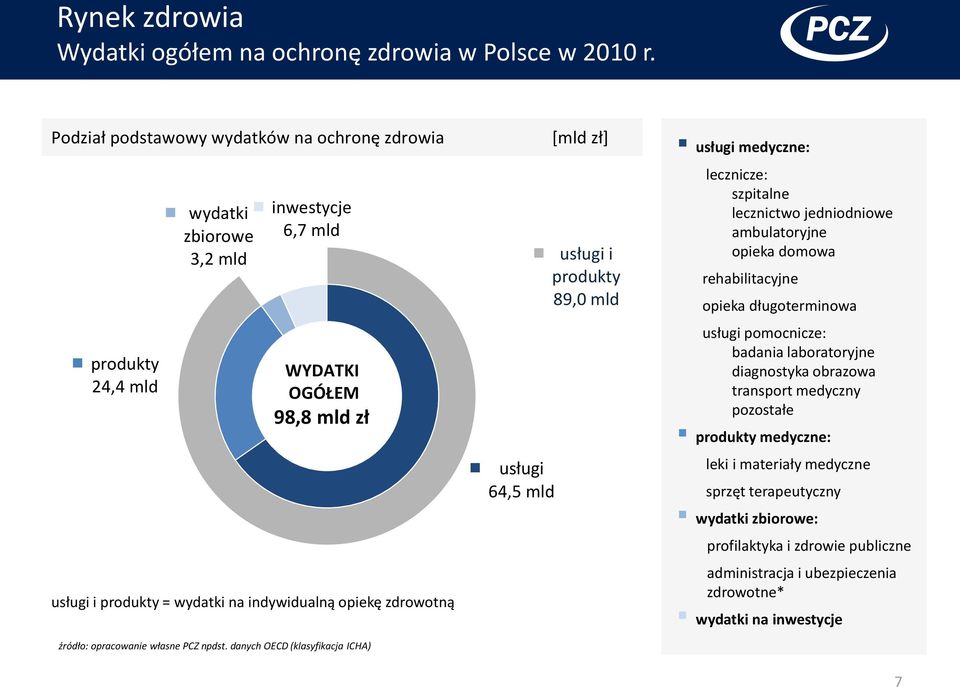 źródło: opracowanie własne PCZ npdst.