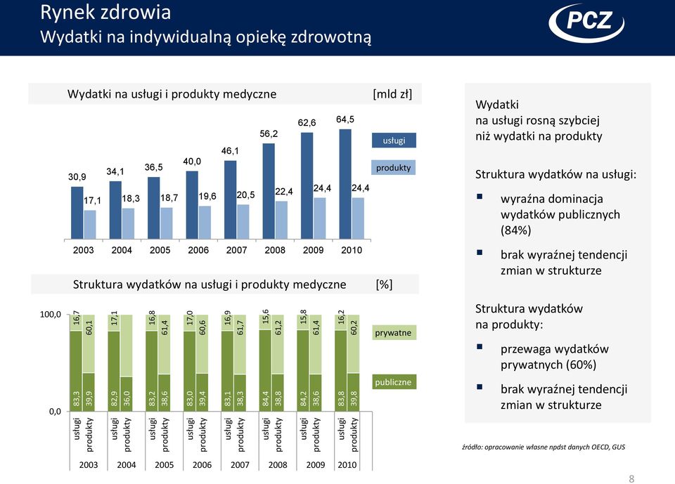 zł] 62,6 64,5 56,2 usługi 46,1 40,0 34,1 36,5 produkty 30,9 17,1 18,3 18,7 19,6 20,5 22,4 24,4 24,4 2003 2004 2005 2006 2007 2008 2009 2010 Struktura wydatków na usługi i produkty medyczne [%]