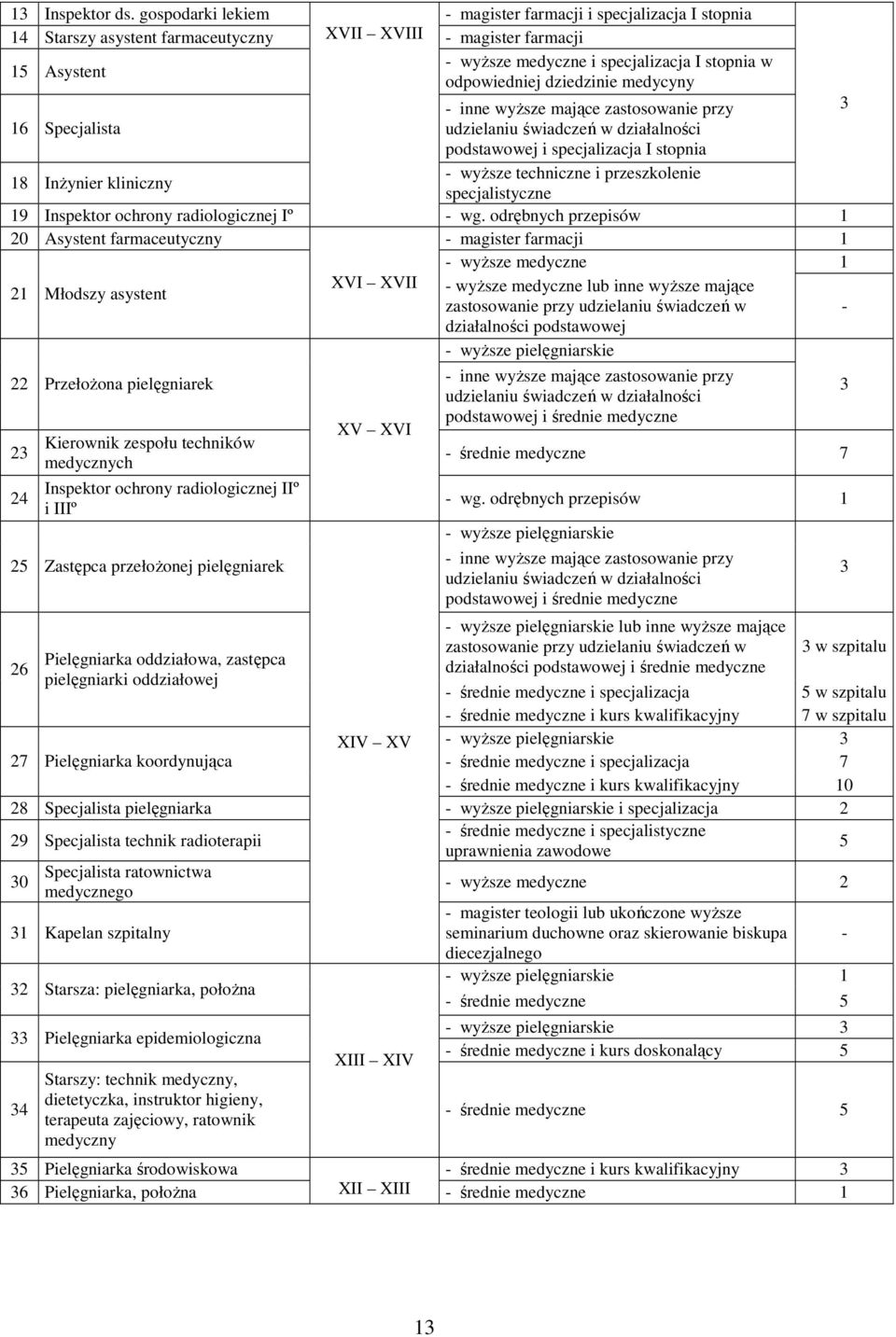 dziedzinie medycyny - inne wyŝsze mające zastosowanie przy 16 Specjalista udzielaniu świadczeń w działalności podstawowej i specjalizacja I stopnia 18 InŜynier kliniczny - wyŝsze techniczne i