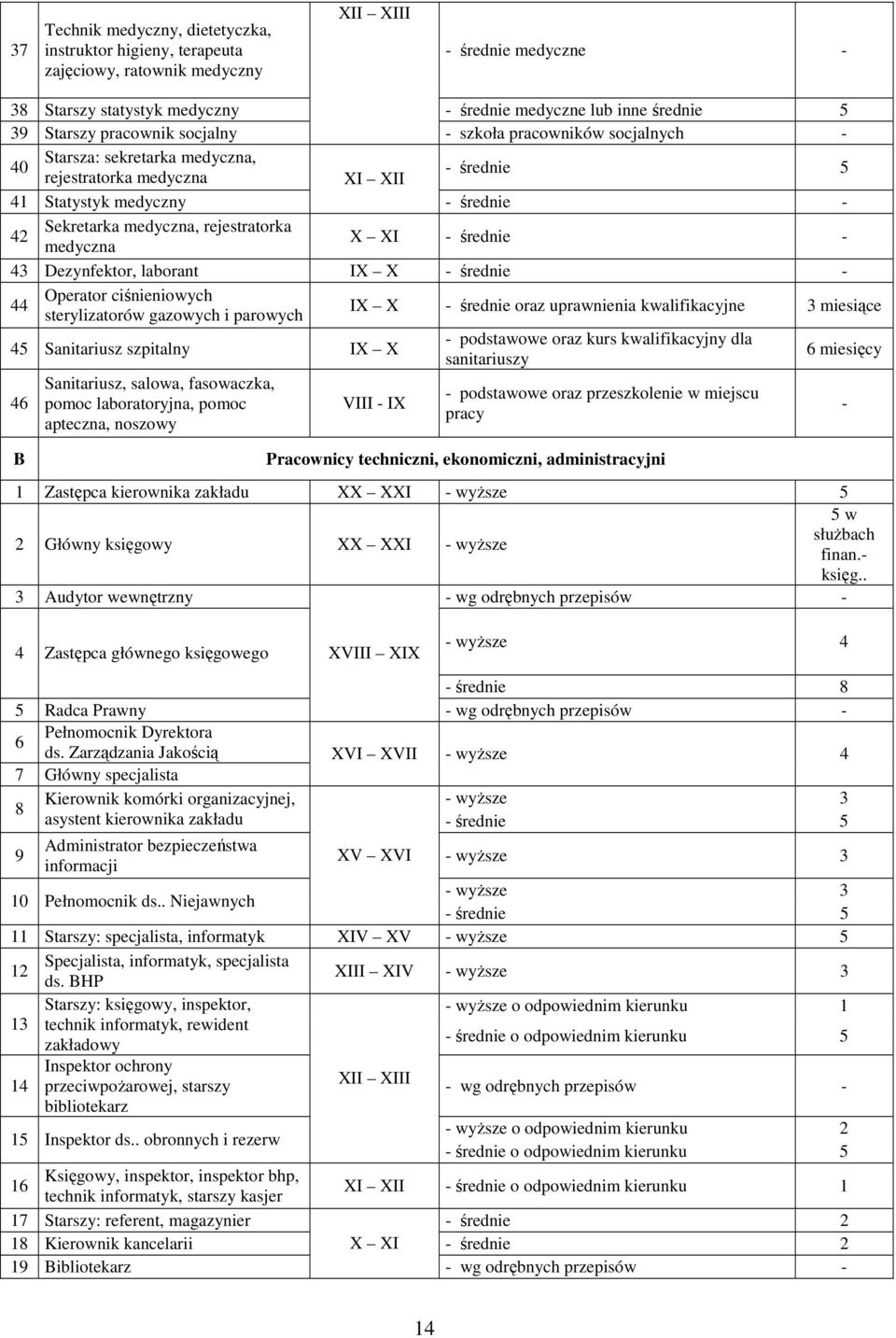 medyczna X XI - średnie - 43 Dezynfektor, laborant IX X - średnie - 44 Operator ciśnieniowych sterylizatorów gazowych i parowych IX X - średnie oraz uprawnienia kwalifikacyjne 3 miesiące 4