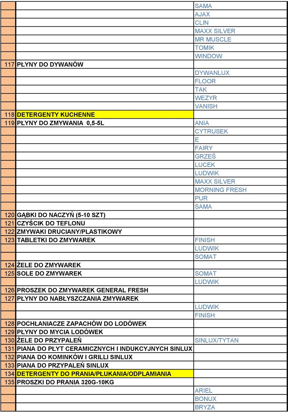 DO ZMYWAREK GENERAL FRESH 127 PŁYNY DO NABŁYSZCZANIA ZMYWAREK FINISH 128 POCHŁANIACZE ZAPACHÓW DO LODÓWEK 129 PŁYNY DO MYCIA LODÓWEK 130 ŻELE DO PRZYPALEŃ SINLUX/TYTAN 131 PIANA DO PŁYT