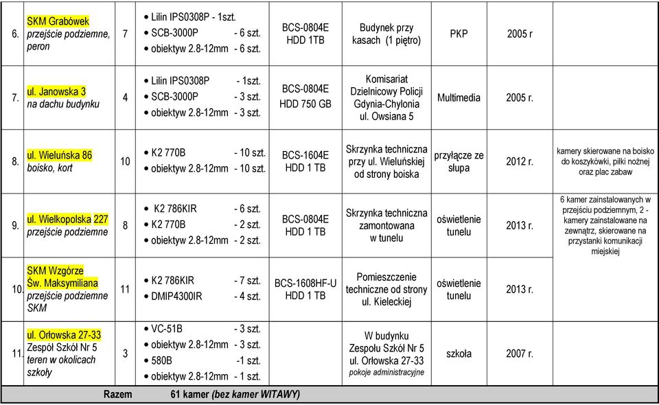 8. ul. Wieluńska 86 boisko, kort 10 K2 770B - 10 szt. obiektyw 2.8-12mm - 10 szt. BCS-1604E HDD 1 TB Skrzynka techniczna przy ul. Wieluńskiej od strony boiska przyłącze ze słupa 2012 r.