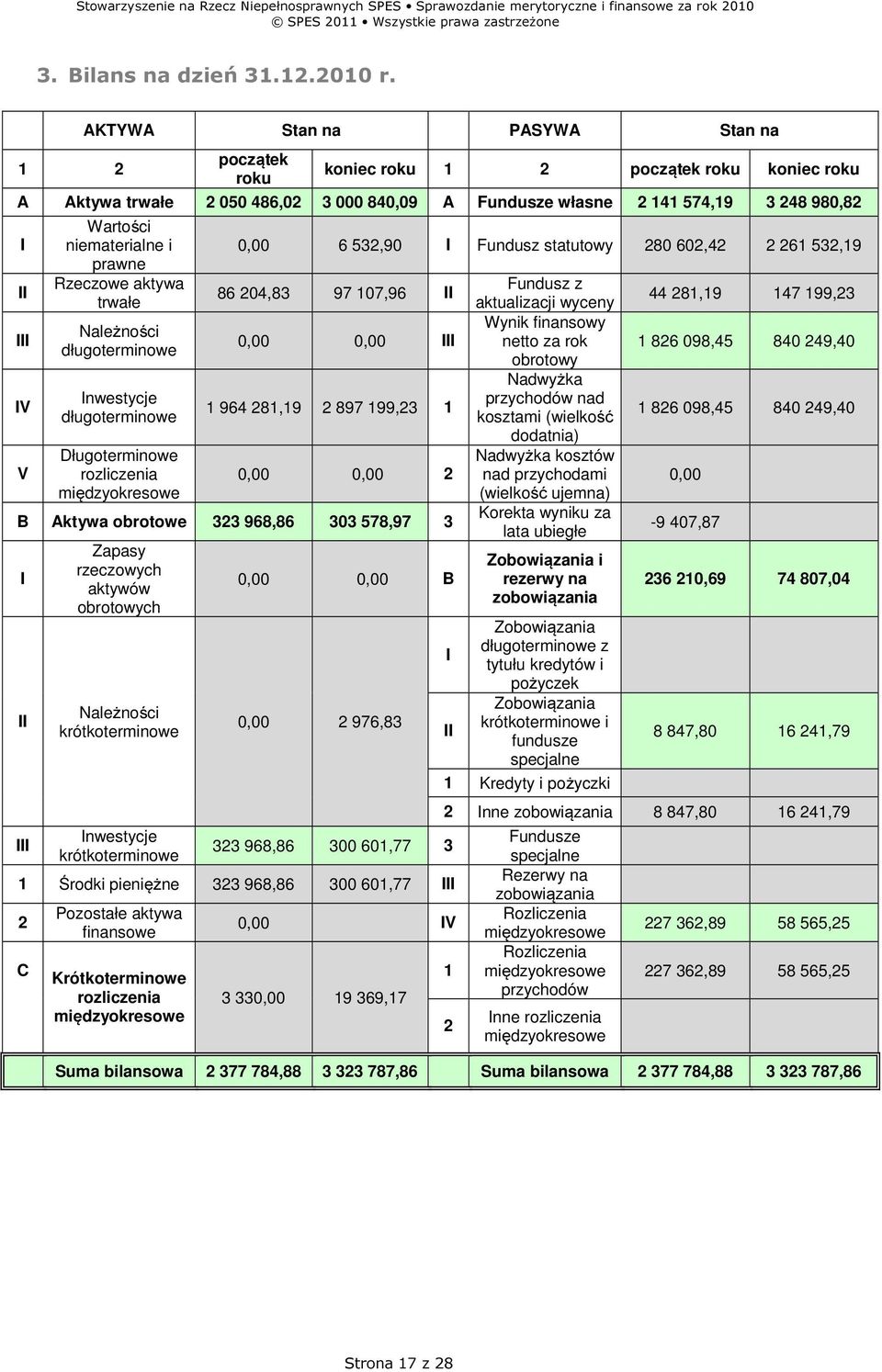 niematerialne i prawne Rzeczowe aktywa trwałe Należności długoterminowe Inwestycje długoterminowe Długoterminowe rozliczenia międzyokresowe 0,00 6 532,90 I Fundusz statutowy 280 602,42 2 261 532,19