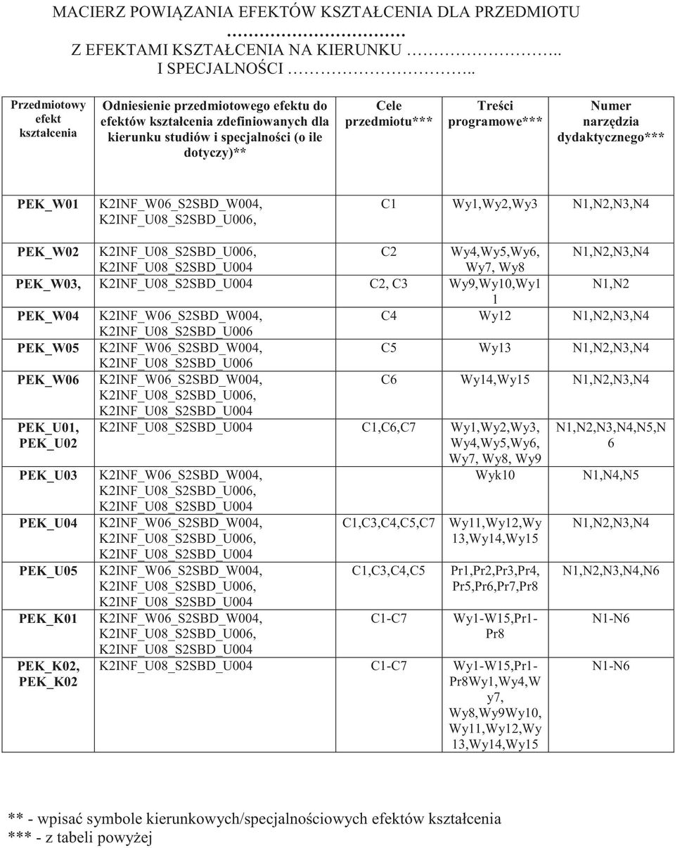 Numer narzędzia dydaktycznego*** PEK_W01 KINF_W06_SSBD_W004, KINF_U08_SSBD_U006, C1 Wy1,Wy,Wy3 N1,N,N3,N4 PEK_W0 KINF_U08_SSBD_U006, C Wy4,Wy5,Wy6, N1,N,N3,N4 KINF_U08_SSBD_U004 Wy7, Wy8 PEK_W03,