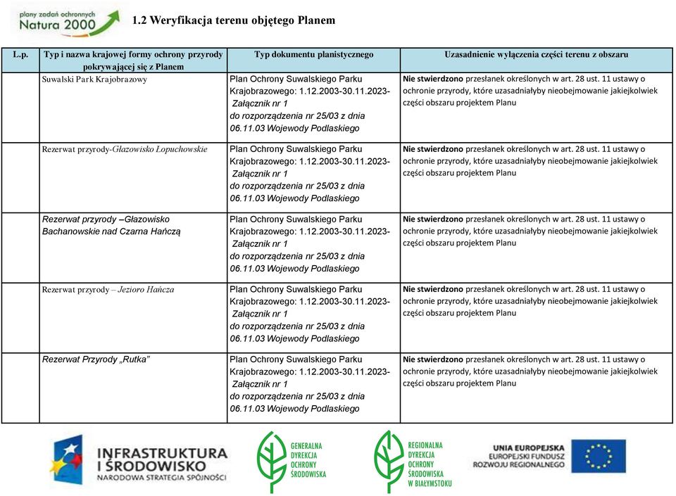 2023- Załącznik nr 1 do rozporządzenia nr 25/03 z dnia 06.11.03 Wojewody Podlaskiego Uzasadnienie wyłączenia części terenu z obszaru Nie stwierdzono przesłanek określonych w art. 28 ust.