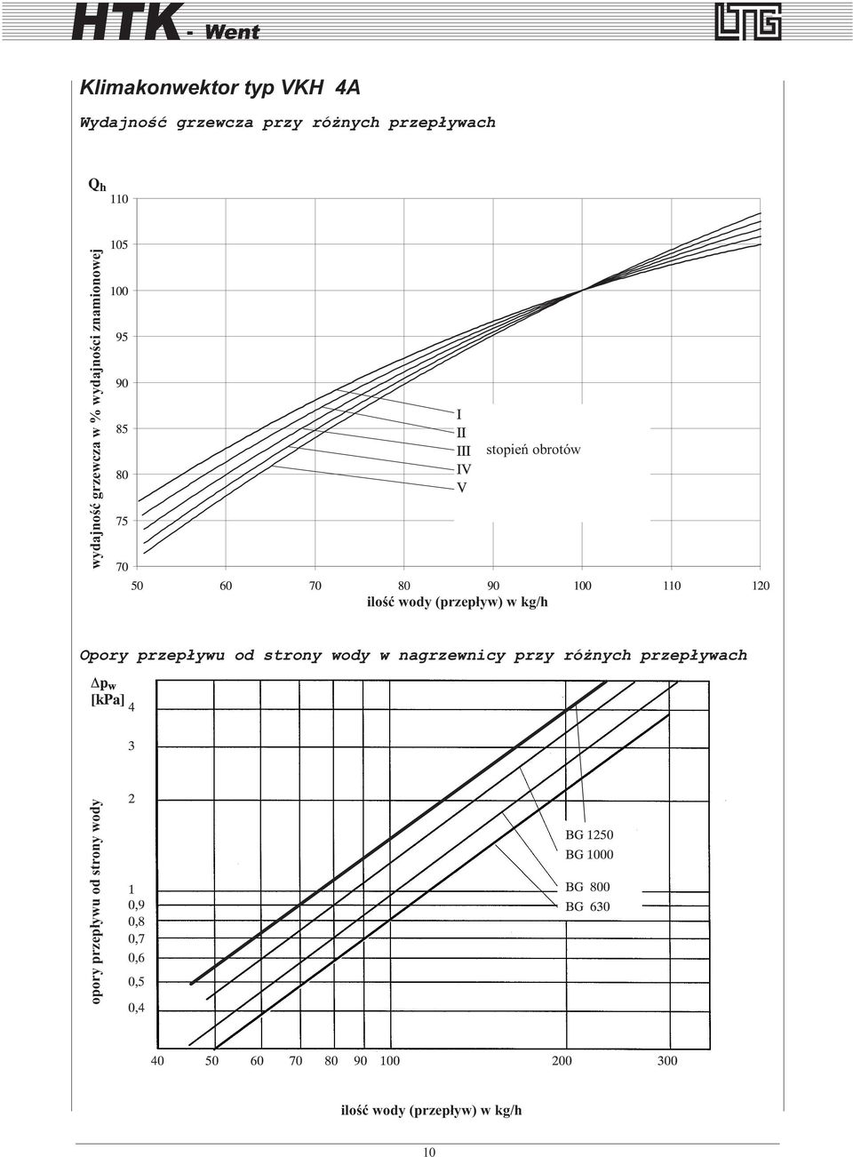 znamionowej stopieñ obrotów iloœæ wody (przep³yw) w kg/h Opory przep³ywu