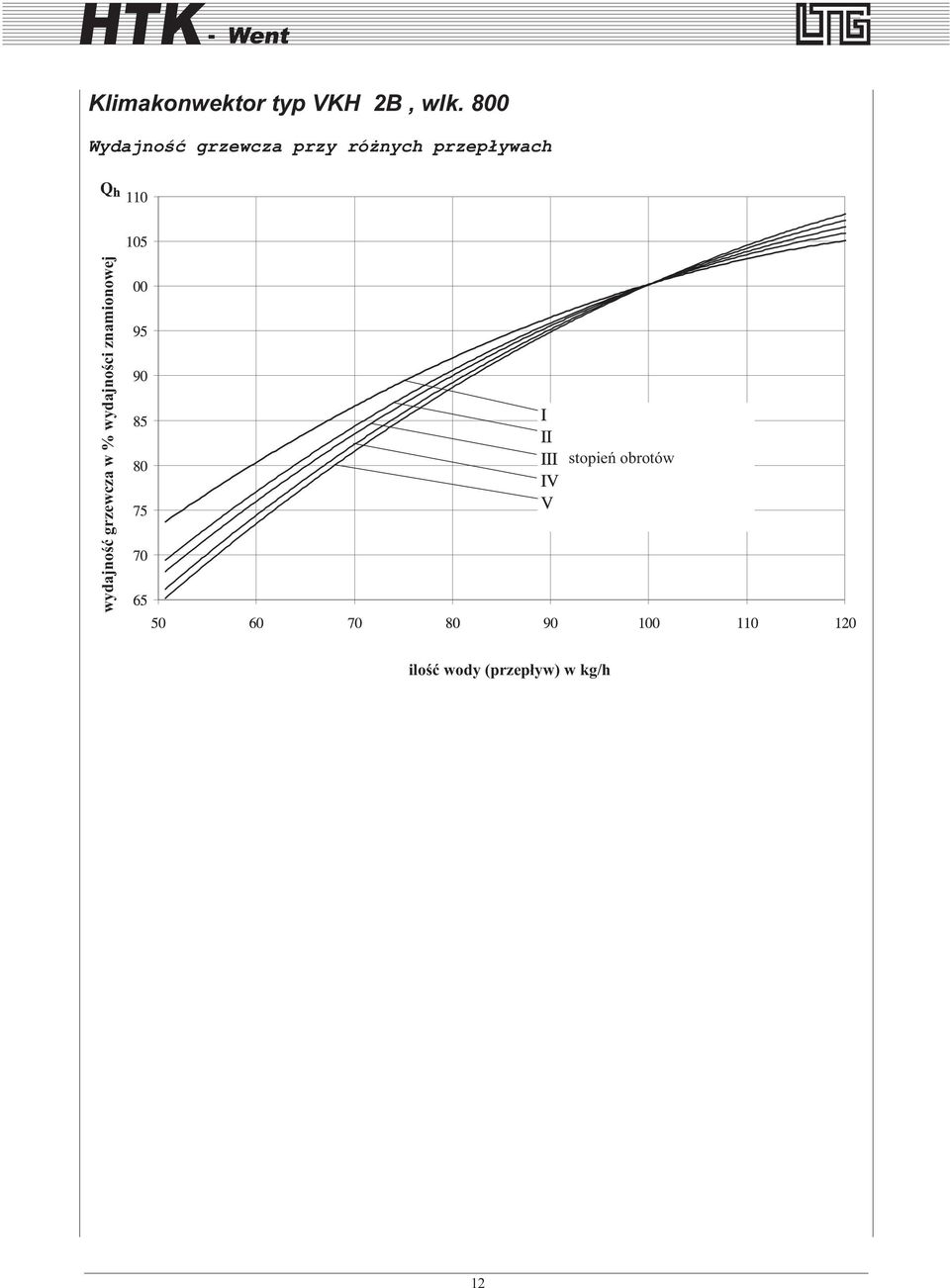 przep³ywach wydajnoœæ grzewcza w %