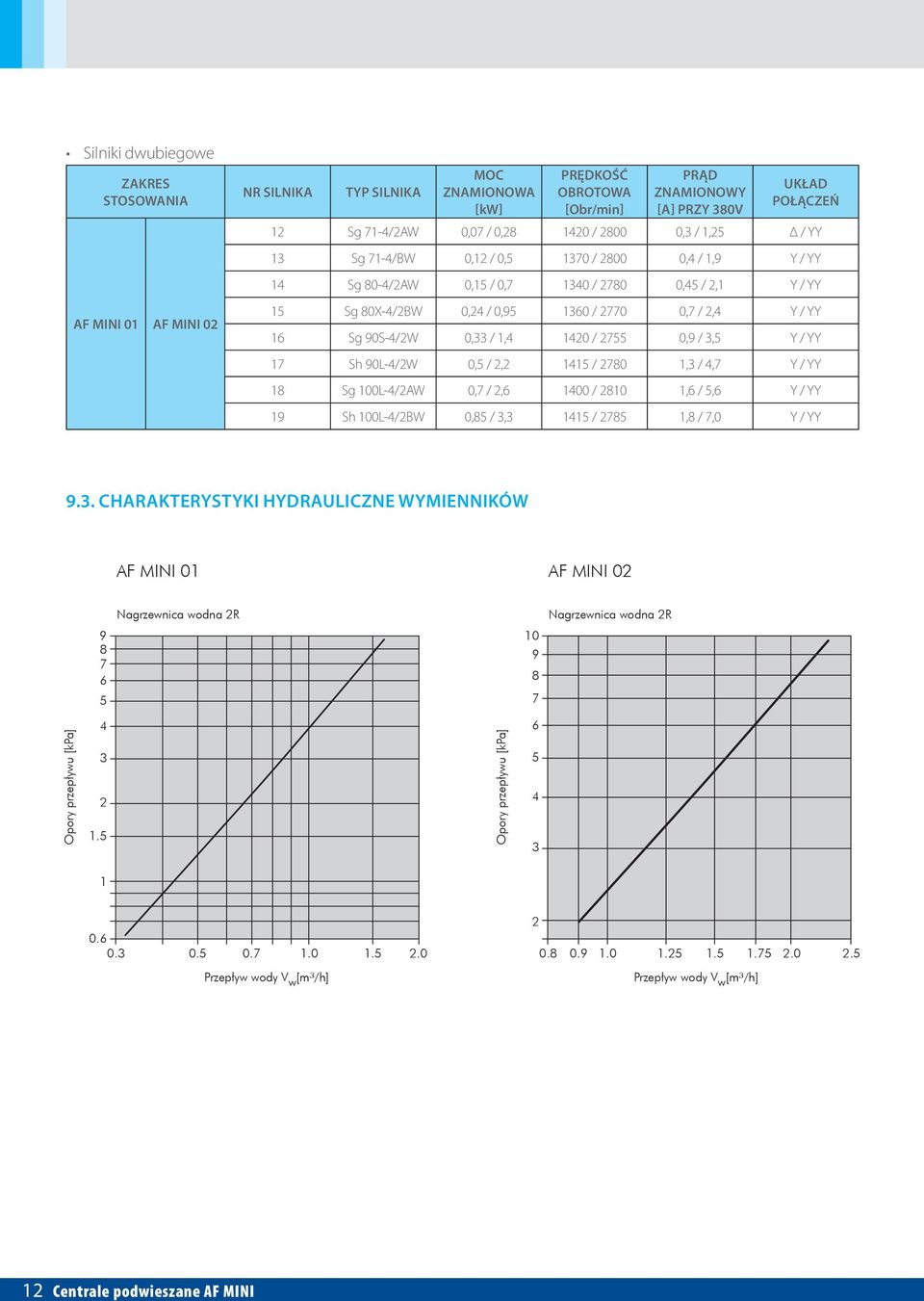 YY 16 Sg 90S-4/2W 0,33 / 1,4 1420 / 2755 0,9 / 3,5 Y / YY 17 Sh 90L-4/2W 0,5 / 2,2 1415 / 2780 1,3 / 4,7 Y / YY 18 Sg 100L-4/2AW 0,7 / 2,6 1400 / 2810 1,6 / 5,6 Y / YY 19 Sh 100L-4/2BW 0,85 / 3,3