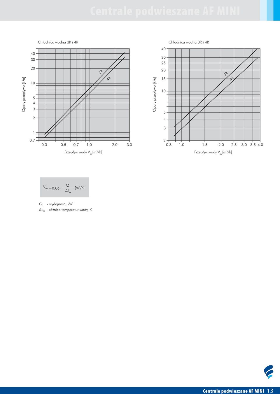 5 Chłodnica wodna 3R i 4R Chłodnica wodna 3R i 4R 40 30 20 3R 40 30 25 20 Opory przepływu [kpa] 10 5 4 3 2 4R Opory przepływu