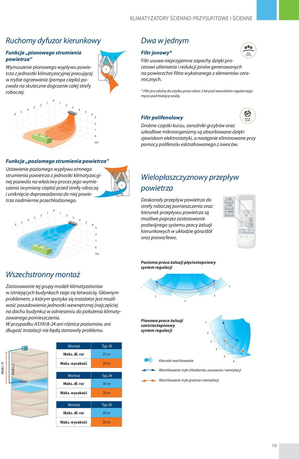 0 1 1 2 2 3 3 4 4 5 5 6 6 3 2 1 0 (m) Dwa w jednym Filtr jonowy* Filtr usuwa nieprzyjemne zapachy dzięki procesowi utleniania i redukcji jonów generowanych na powierzchni filtra wykonanego z