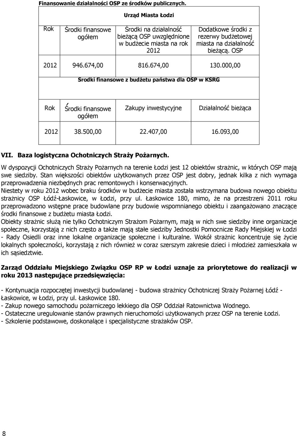 OSP 2012 946.674,00 816.674,00 130.000,00 Środki finansowe z budżetu państwa dla OSP w KSRG Rok, Środki finansowe ogółem Zakupy inwestycyjne Działalność bieżąca 2012 38.500,00 22.407,00 16.093,00 VII.