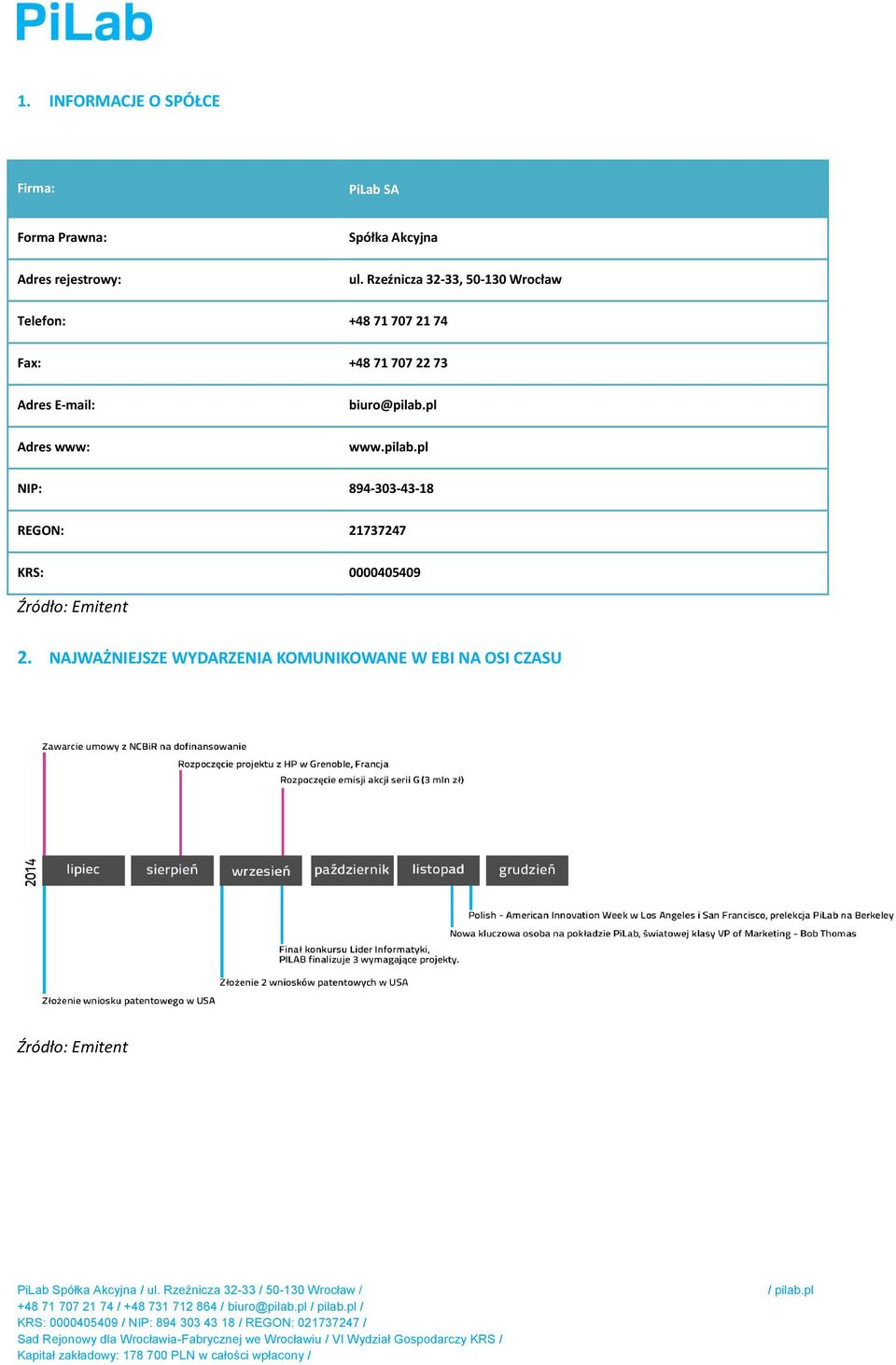 biuro@pilab.pl www.pilab.pl NIP: 894-303-43-18 REGON: 21737247 KRS: 0000405409 Źródło: Emitent 2.