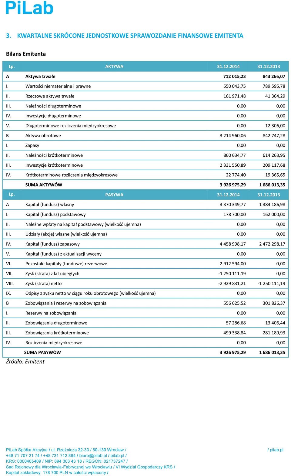 Długoterminowe rozliczenia międzyokresowe 0,00 12 306,00 B Aktywa obrotowe 3 214 960,06 842 747,28 I. Zapasy 0,00 0,00 II. Należności krótkoterminowe 860 634,77 614 263,95 III.