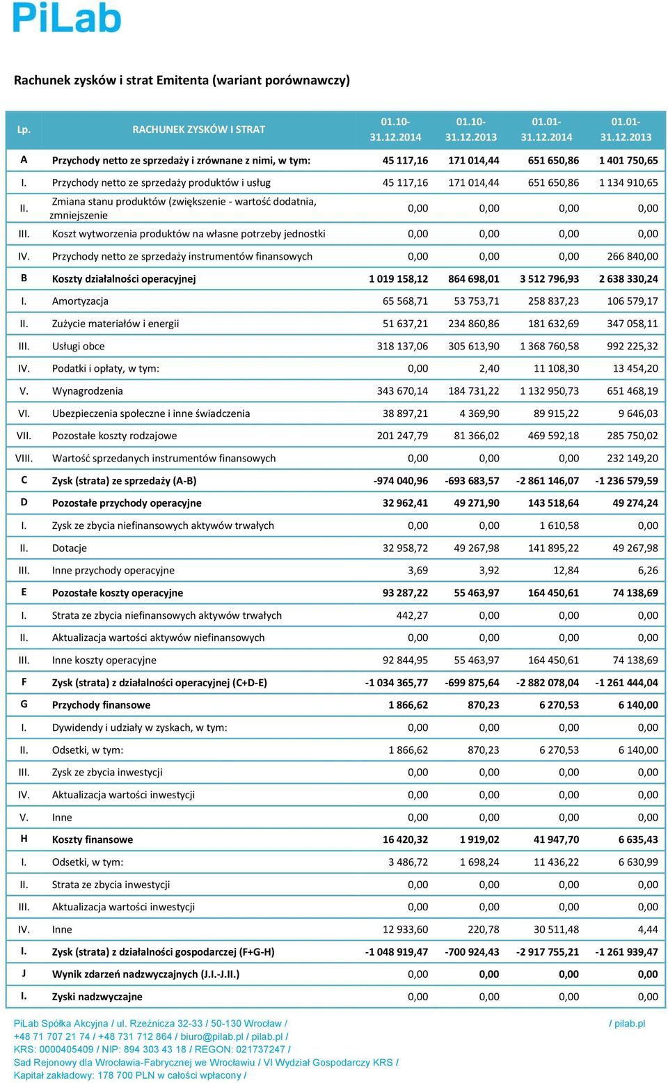 Przychody netto ze sprzedaży produktów i usług 45 117,16 171 014,44 651 650,86 1 134 910,65 II. Zmiana stanu produktów (zwiększenie - wartość dodatnia, zmniejszenie 0,00 0,00 0,00 0,00 III.