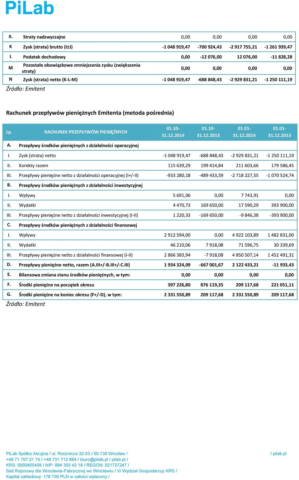 pieniężnych Emitenta (metoda pośrednia) Lp. RACHUNEK PRZEPŁYWÓW PIENIĘŻNYCH 01.10-31.12.2014 01.10-31.12.2013 01.01-31.12.2014 01.01-31.12.2013 A.