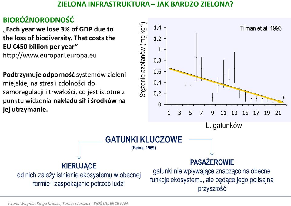 1996 Podtrzymuje odporność systemów zieleni miejskiej na stres i zdolności do samoregulacji i trwałości, co jest istotne z punktu widzenia nakładu sił i środków na jej utrzymanie.