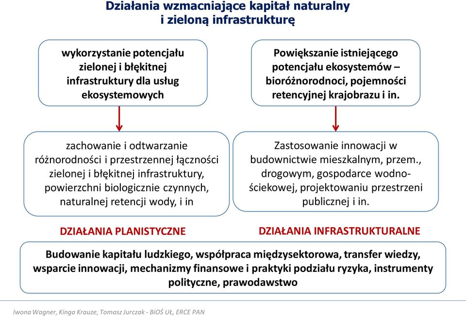 zachowanie i odtwarzanie różnorodności i przestrzennej łączności zielonej i błękitnej infrastruktury, powierzchni biologicznie czynnych, naturalnej retencji wody, i in DZIAŁANIA PLANISTYCZNE