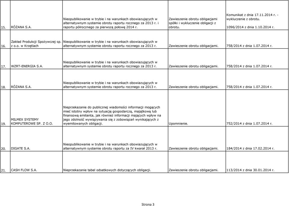 RÓŻANA S.A. alternatywnym systemie obrotu raportu rocznego za 2013 r.. 758/2014 z dnia 1.07.2014 r. 19. MILMEX SYSTEMY KOM