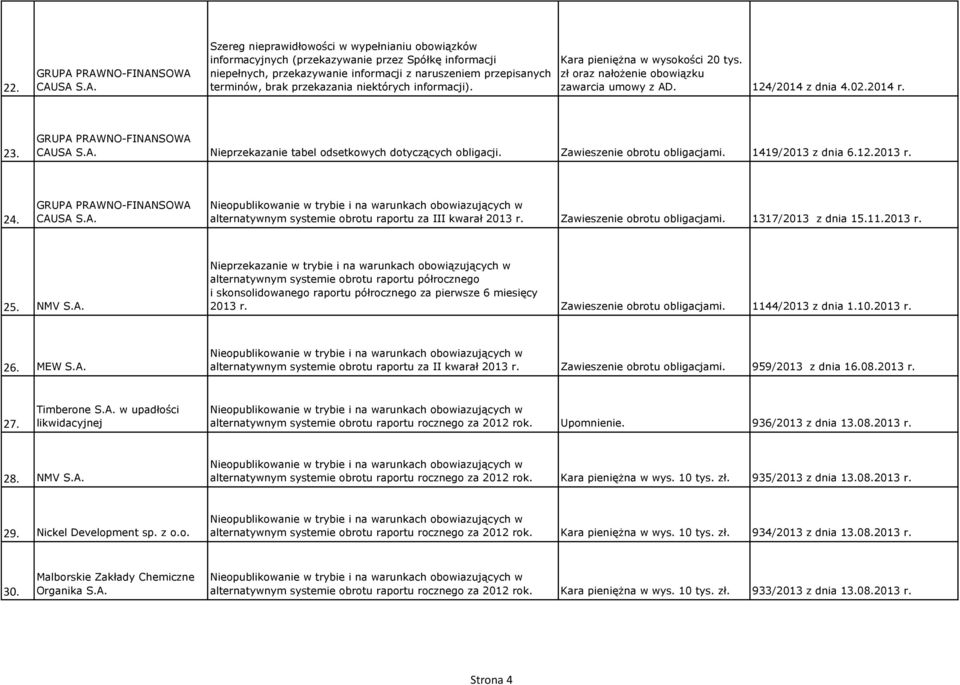 terminów, brak przekazania niektórych informacji). Kara pieniężna w wysokości 20 tys. zł oraz nałożenie obowiązku zawarcia umowy z AD. 124/2014 z dnia 4.02.2014 r. 23. GRUPA PRAWNO-FINANSOWA CAUSA S.