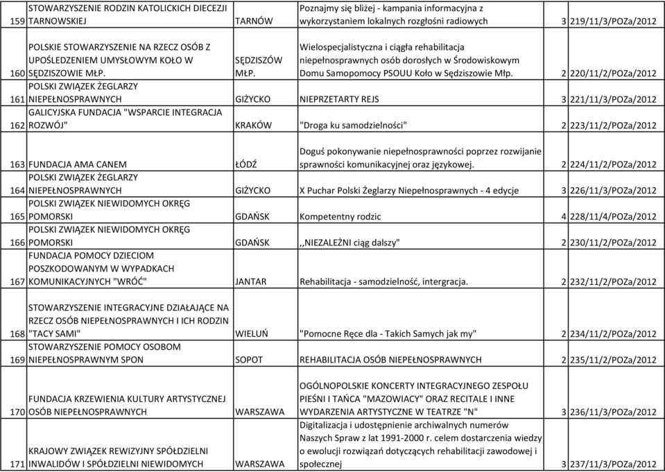 2 220/11/2/POZa/2012 POLSKI ZWIĄZEK ŻEGLARZY 161 NIEPEŁNOSPRAWNYCH GIŻYCKO NIEPRZETARTY REJS 3 221/11/3/POZa/2012 GALICYJSKA FUNDACJA "WSPARCIE INTEGRACJA 162 ROZWÓJ" KRAKÓW "Droga ku samodzielności"