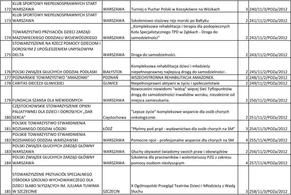 samodzielności" 2 242/11/2/POZa/2012 STOWARZYSZENIE NA RZECZ POMOCY DZIECIOM I DOROSŁYM Z UPOŚLEDZENIEM UMYSŁOWYM 175 DELTA Droga do samodzielności.