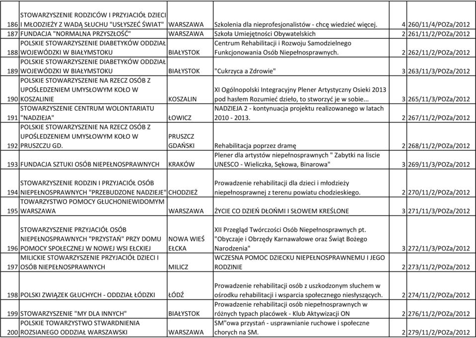 188 WOJEWÓDZKI W BIAŁYMSTOKU BIAŁYSTOK Funkcjonowania Osób Niepełnosprawnych.