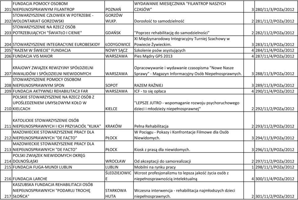 Dorosłość to samodzielność 2 281/11/2/POZa/2012 POTRZEBUJĄCYCH "ŚWIATŁO I CIENIE" GDAŃSK "Poprzez rehabilitację do samodzielności" 2 282/11/2/POZa/2012 XI Międzynarodowy Integracyjny Turniej Szachowy