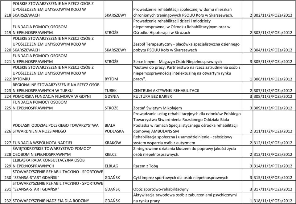 2 303/11/2/POZa/2012 220 SKARSZEWACH SKARSZEWY Zespół Terapeutyczny - placówka specjalistyczna dziennego pobytu PSOUU Koło w Skarszewach 2 304/11/2/POZa/2012 FUNDACJA POMOCY OSOBOM 221