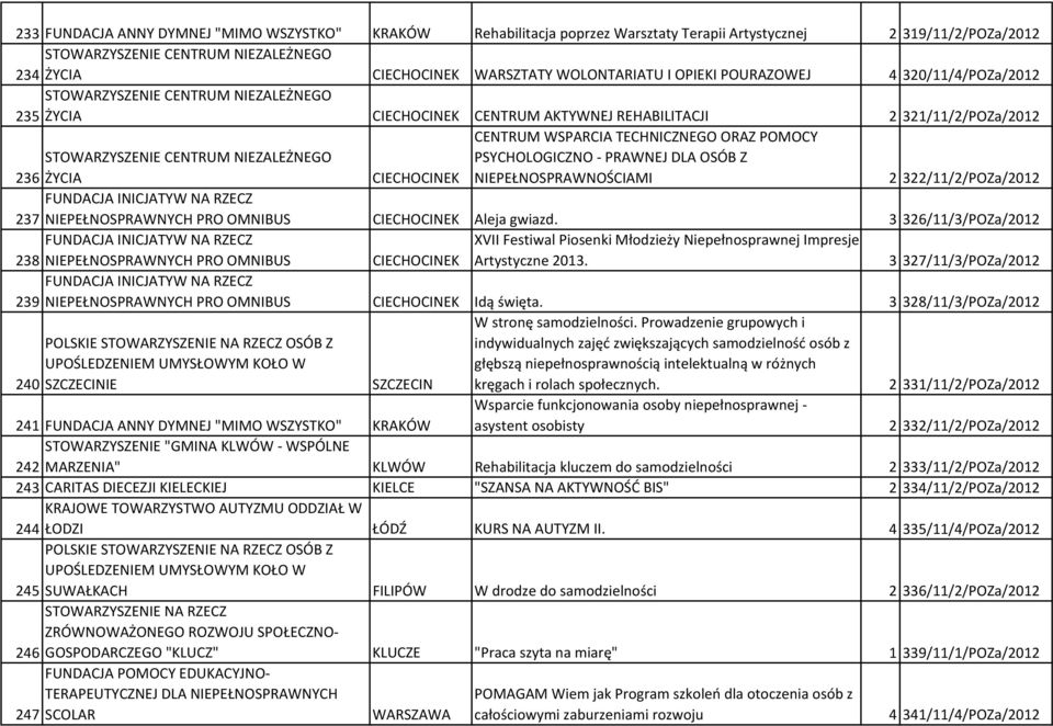 236 ŻYCIA CENTRUM WSPARCIA TECHNICZNEGO ORAZ POMOCY PSYCHOLOGICZNO - PRAWNEJ DLA OSÓB Z CIECHOCINEK NIEPEŁNOSPRAWNOŚCIAMI 2 322/11/2/POZa/2012 FUNDACJA INICJATYW NA RZECZ 237 NIEPEŁNOSPRAWNYCH PRO