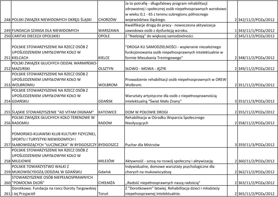 1 343/11/1/POZa/2012 250 CARITAS DIECEZJI OPOLSKIEJ OPOLE Z "Nadzieją" do większej samodzielności.