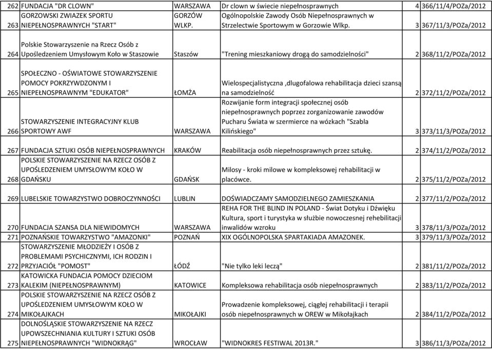 3 367/11/3/POZa/2012 264 Polskie Stowarzyszenie na Rzecz Osób z Upośledzeniem Umysłowym Koło w Staszowie Staszów "Trening mieszkaniowy drogą do samodzielności" 2 368/11/2/POZa/2012 265 266 SPOŁECZNO