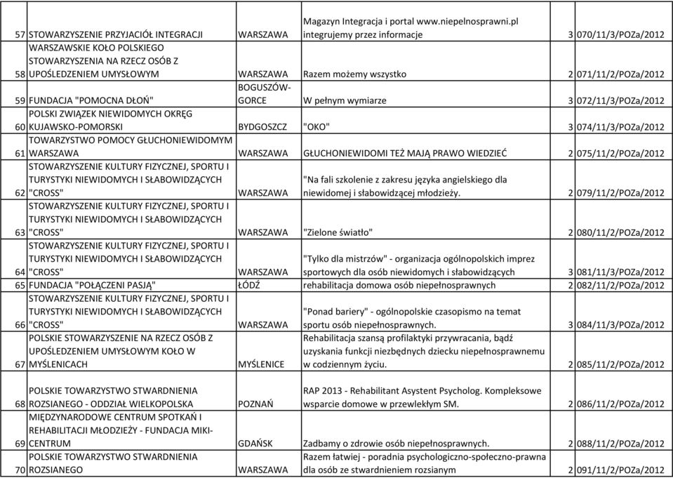 FUNDACJA "POMOCNA DŁOŃ" GORCE W pełnym wymiarze 3 072/11/3/POZa/2012 POLSKI ZWIĄZEK NIEWIDOMYCH OKRĘG 60 KUJAWSKO-POMORSKI BYDGOSZCZ "OKO" 3 074/11/3/POZa/2012 TOWARZYSTWO POMOCY GŁUCHONIEWIDOMYM 61