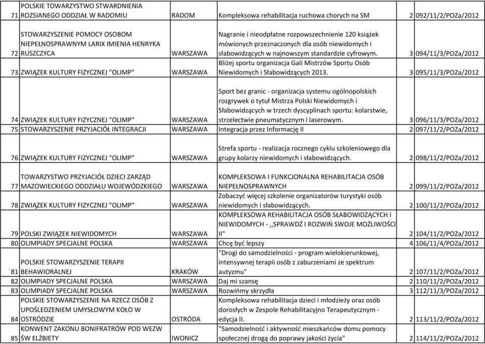 standardzie cyfrowym. Bliżej sportu organizacja Gali Mistrzów Sportu Osób Niewidomych i Słabowidzących 2013.