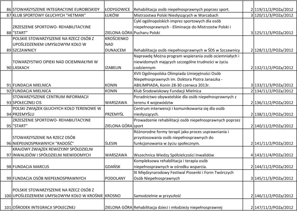 sportowych dla osób niepełnosprawnych - Eliminacje do Mistrzostw Polski i 88 "START" ZIELONA GÓRA Pucharu Polski 3 125/11/3/POZa/2012 KROŚCIENKO NAD 89 SZCZAWNICY DUNAJCEM Rehabilitacja osób