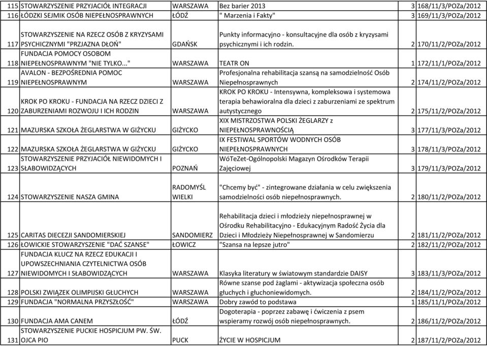 2 170/11/2/POZa/2012 FUNDACJA POMOCY OSOBOM 118 NIEPEŁNOSPRAWNYM "NIE TYLKO.